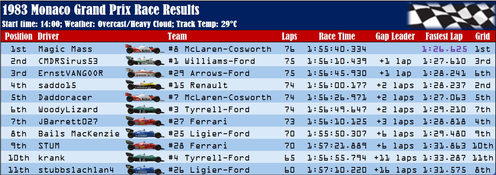1983 Monaco GP Race Results.jpg