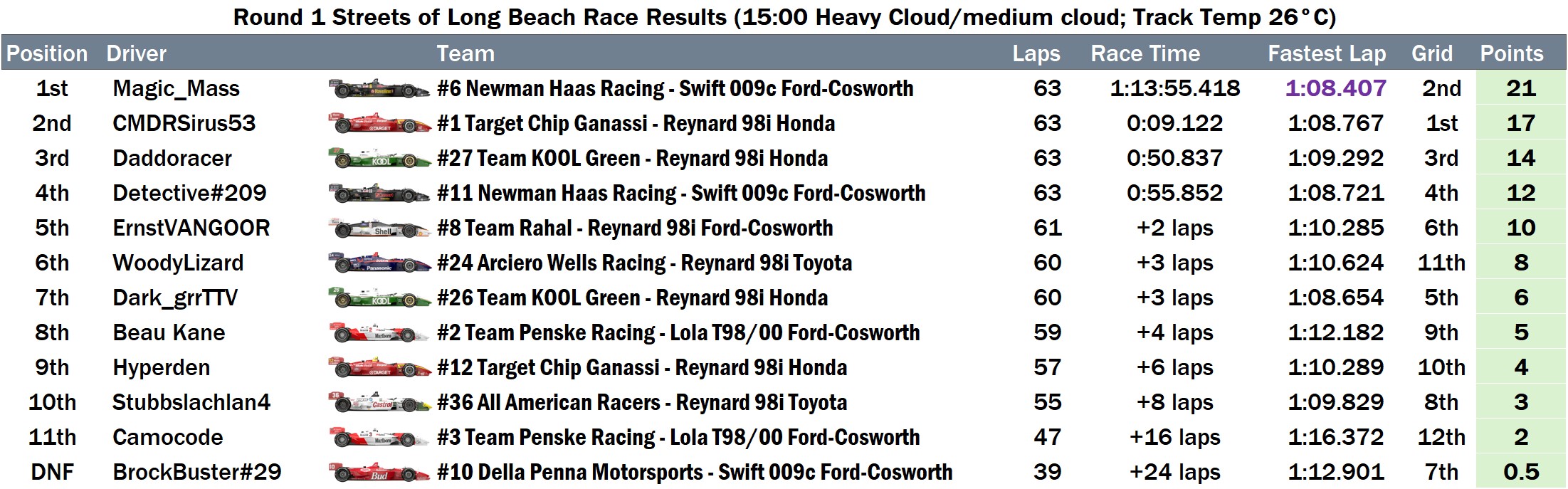 2025 1998 Indycar race 1 results.jpg