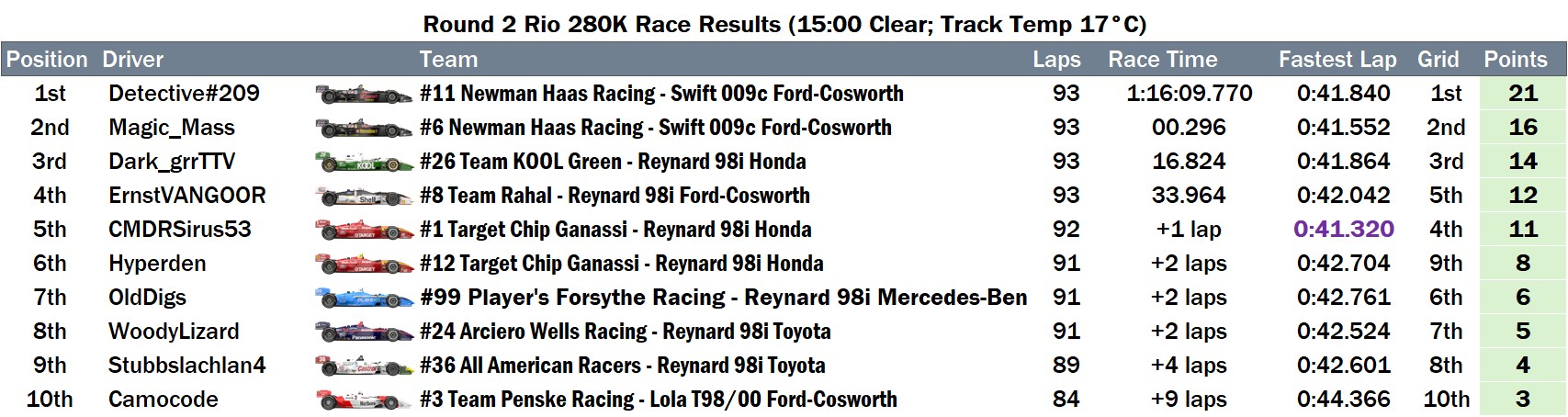 2025 1998 Indycar race 2 results.jpg