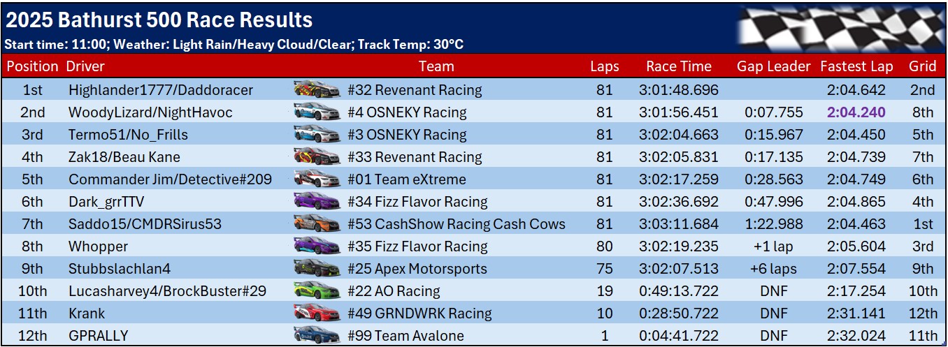 2025 V8 SuperCars Showcase Round 12 Race Results website.jpg