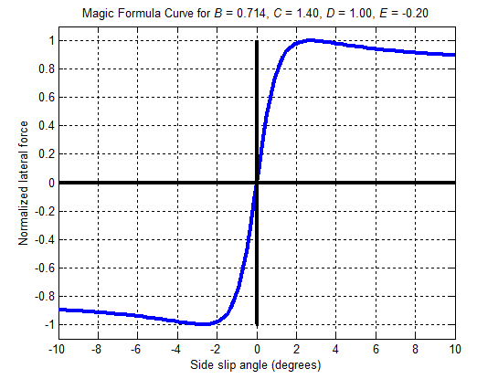 Magic_Formula_Curve.png