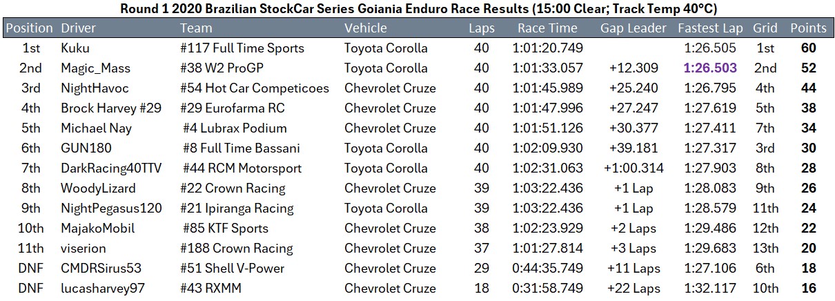 Round 1 2020 Brazilian StockCar Series Race Results.jpg