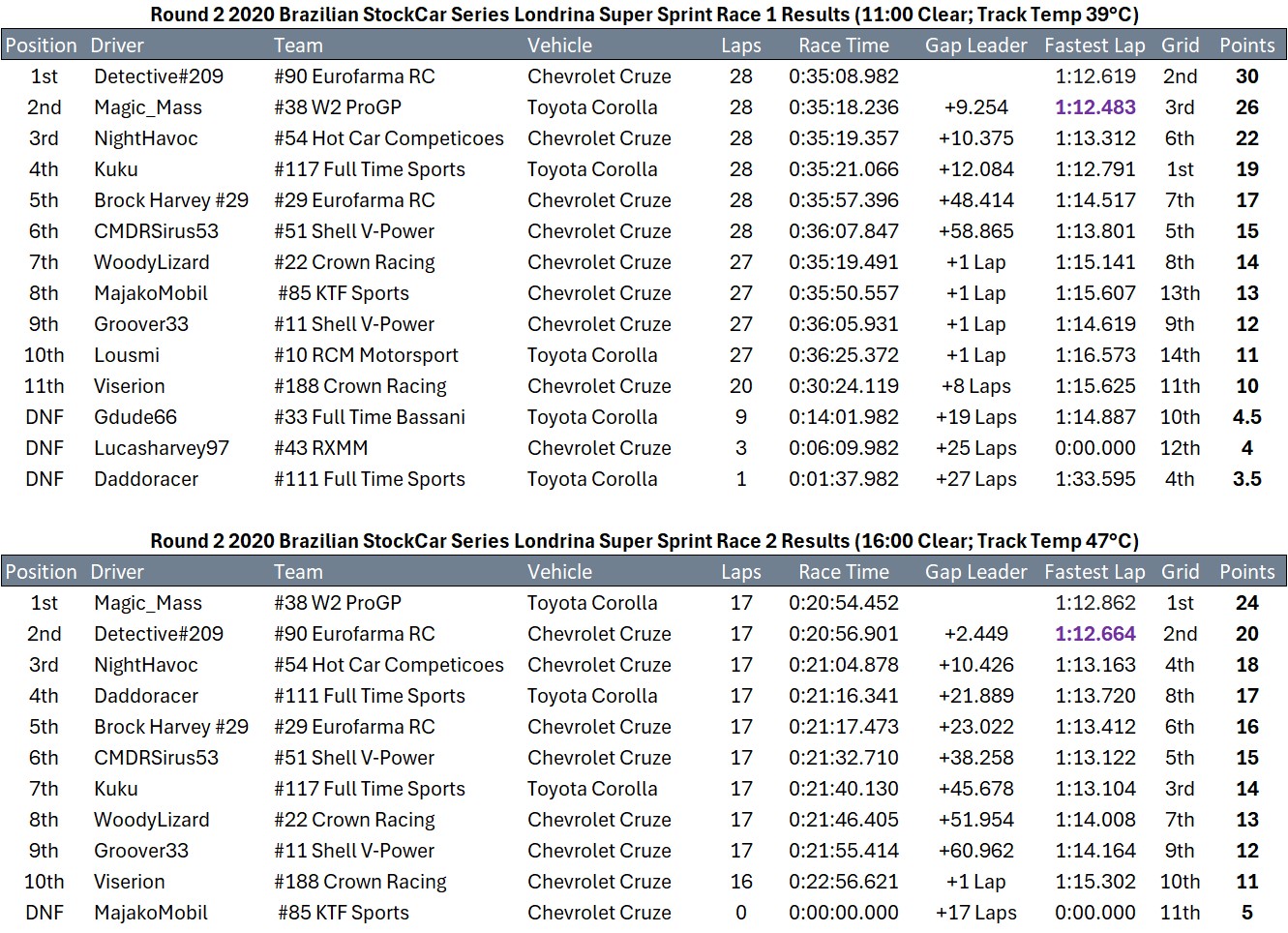 Round 2 2020 Brazilian StockCar Series Race Results.jpg