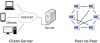 ClientServer vs PtoP.png
